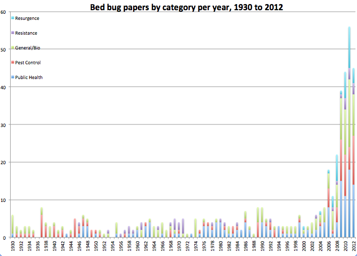 BB, category per year