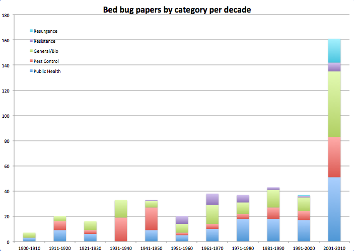 bb, category per decade