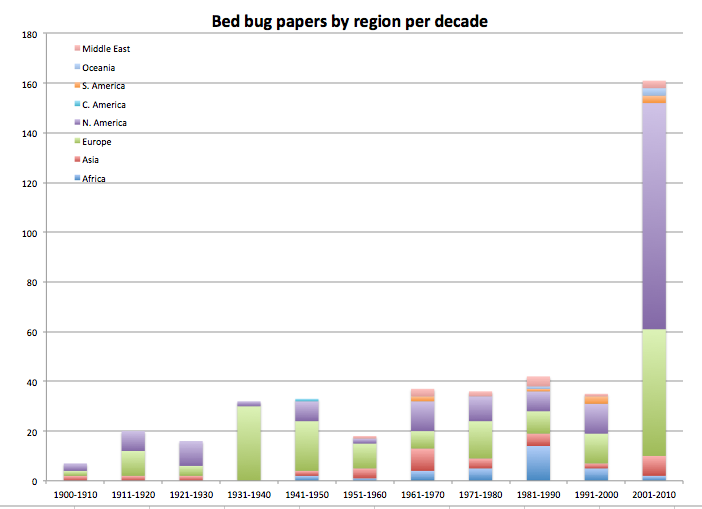 bb region per decade