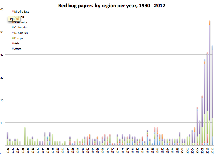 bb, region per year