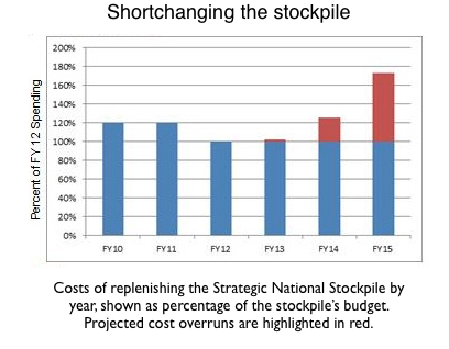 Shortchanging the stockpile