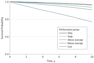 Graph showing Patient Survival by Performance Group Log-rank P < .001 for all groups, except elite vs high performers (log-rank P = .002).