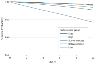Graph showing Patient Survival by Performance Group Log-rank P < .001 for all groups, except elite vs high performers (log-rank P = .002).