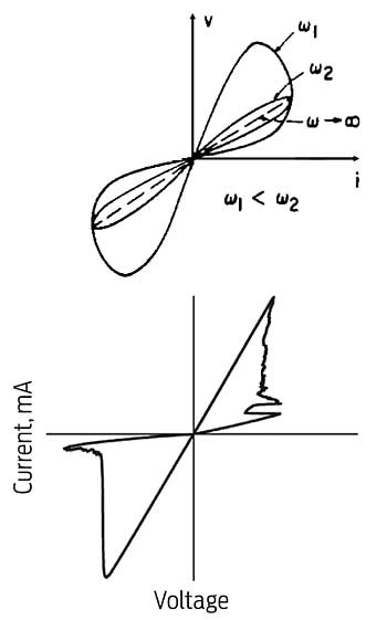 a ;inched hysteresis loop on a graph