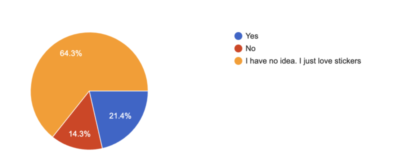 A pie chart with wedges of yellow (64.3%), blue (21.4%), and red (14.3%). The key shows that blue is for "Yes," red is for "No," and yellow is for "I have no idea. I just love stickers"